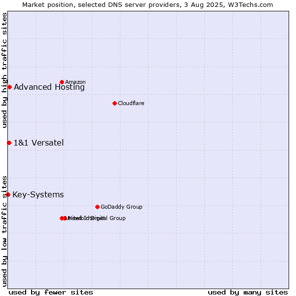 Market position of Advanced Hosting vs. 1&1 Versatel vs. Key-Systems