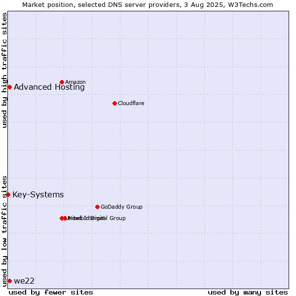 Market position of Advanced Hosting vs. we22 vs. Key-Systems