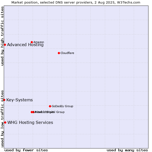 Market position of Advanced Hosting vs. WHG Hosting Services vs. Key-Systems