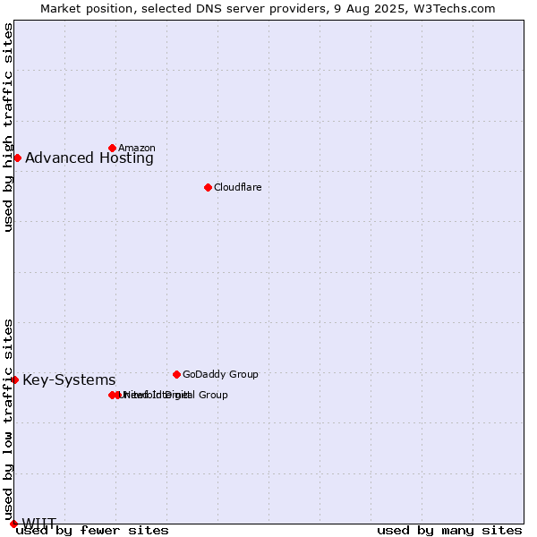 Market position of Advanced Hosting vs. Key-Systems vs. WIIT