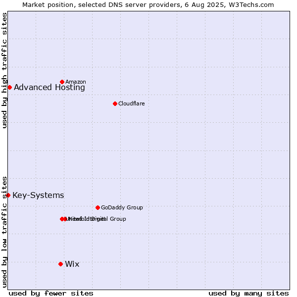 Market position of Wix vs. Advanced Hosting vs. Key-Systems