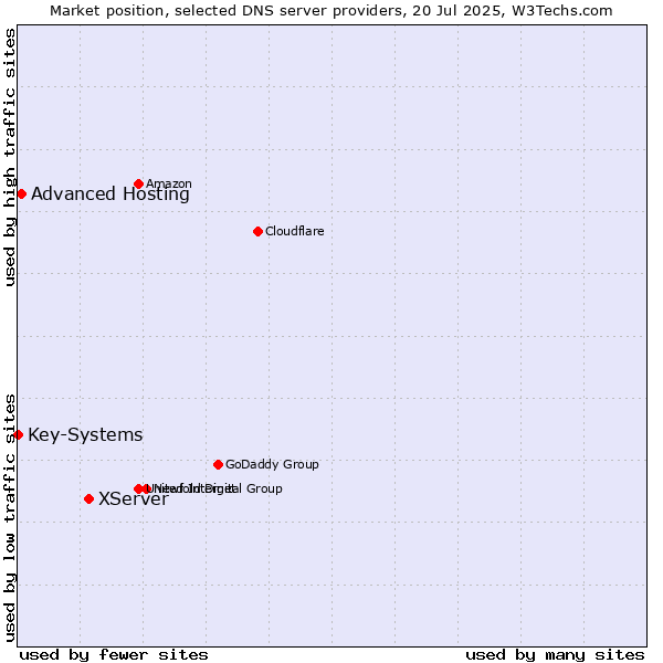Market position of XServer vs. Advanced Hosting vs. Key-Systems