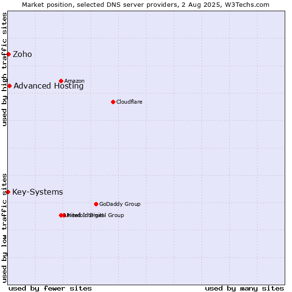 Market position of Advanced Hosting vs. Zoho vs. Key-Systems