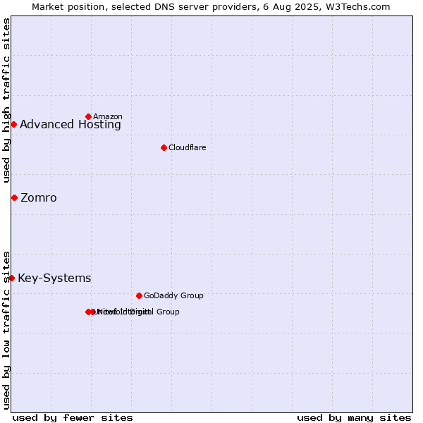 Market position of Zomro vs. Advanced Hosting vs. Key-Systems