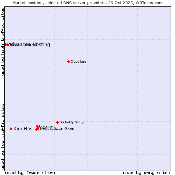 Market position of KingHost vs. Nameshield vs. Advanced Hosting