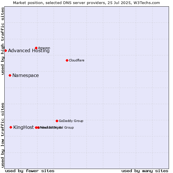 Market position of KingHost vs. Namespace vs. Advanced Hosting