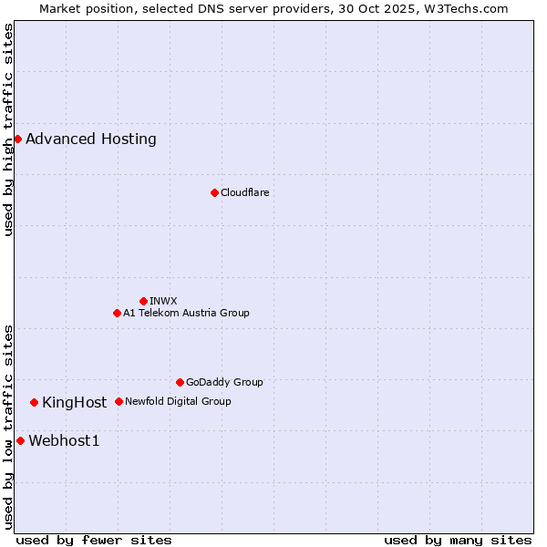 Market position of KingHost vs. Webhost1 vs. Advanced Hosting