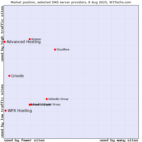 Market position of Linode vs. WPX Hosting vs. Advanced Hosting