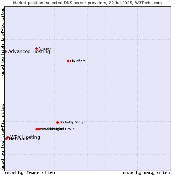 Market position of WPX Hosting vs. Netmark vs. Advanced Hosting