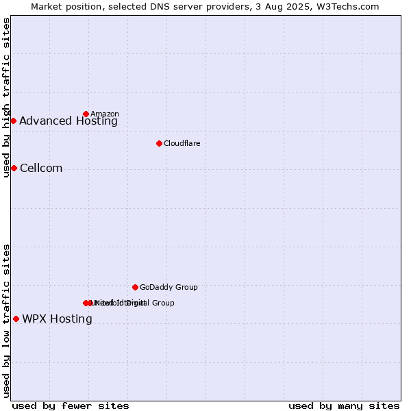 Market position of WPX Hosting vs. Cellcom vs. Advanced Hosting