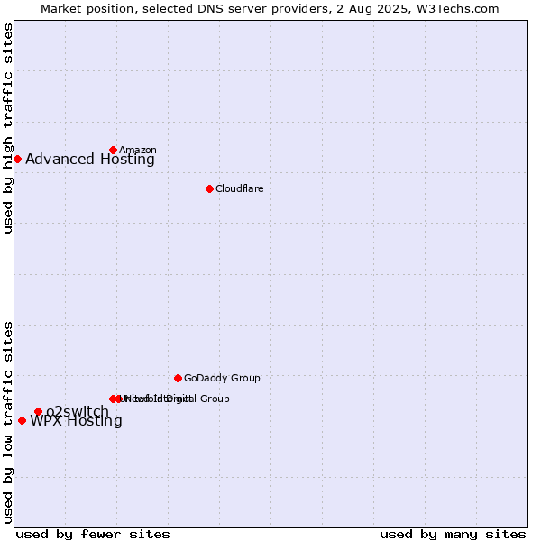 Market position of o2switch vs. WPX Hosting vs. Advanced Hosting