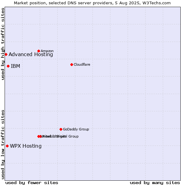 Market position of WPX Hosting vs. IBM vs. Advanced Hosting