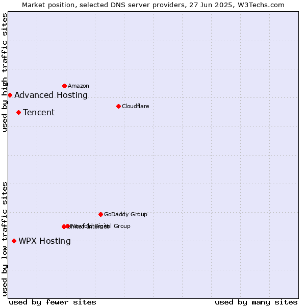 Market position of Tencent vs. WPX Hosting vs. Advanced Hosting