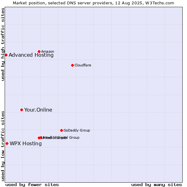 Market position of Your.Online vs. WPX Hosting vs. Advanced Hosting
