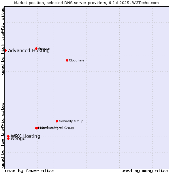 Market position of webgo vs. WPX Hosting vs. Advanced Hosting