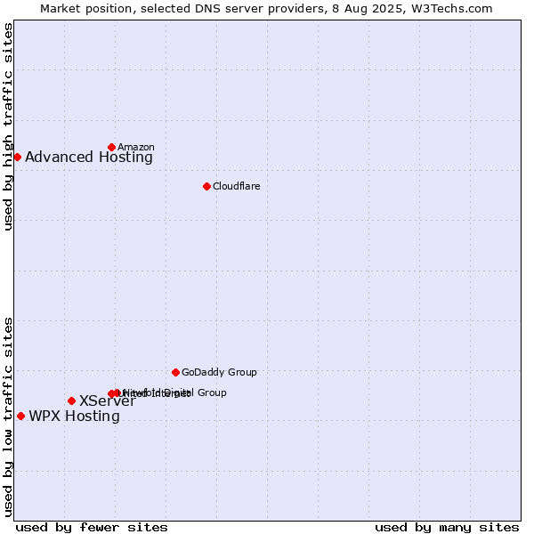 Market position of XServer vs. WPX Hosting vs. Advanced Hosting