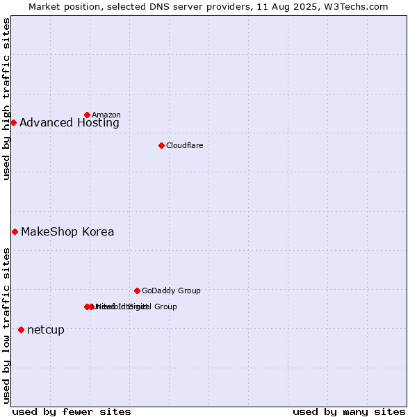 Market position of netcup vs. MakeShop Korea vs. Advanced Hosting