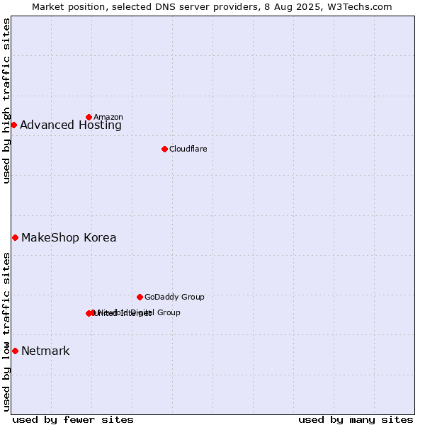 Market position of MakeShop Korea vs. Netmark vs. Advanced Hosting