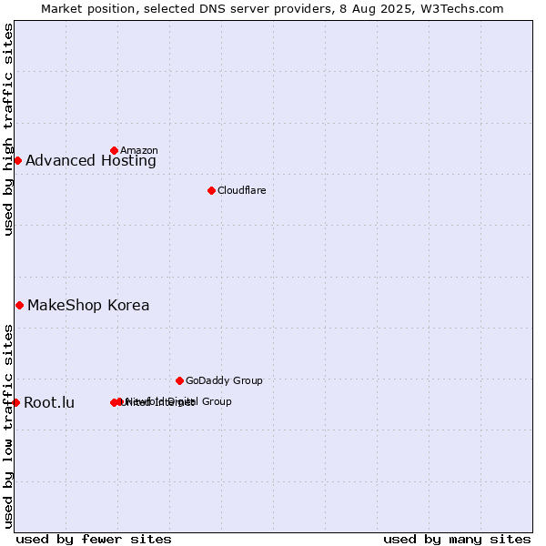 Market position of MakeShop Korea vs. Advanced Hosting vs. Root.lu