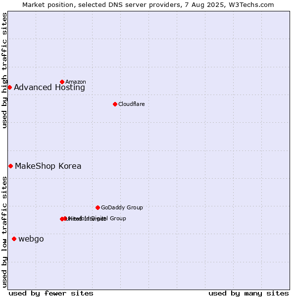 Market position of webgo vs. MakeShop Korea vs. Advanced Hosting