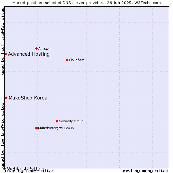 Market position of MakeShop Korea vs. Advanced Hosting vs. Webhost Python