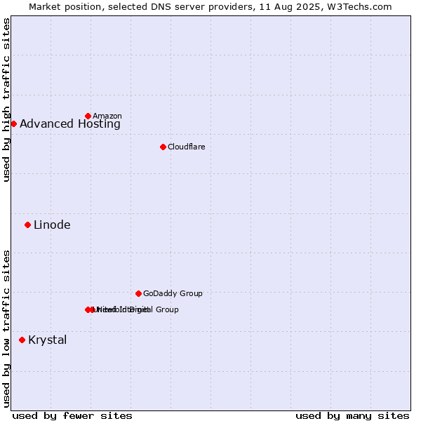 Market position of Linode vs. Krystal vs. Advanced Hosting