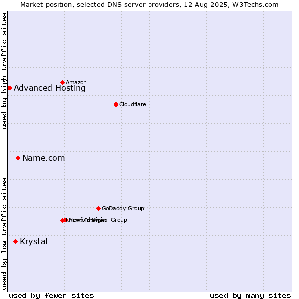 Market position of Name.com vs. Krystal vs. Advanced Hosting