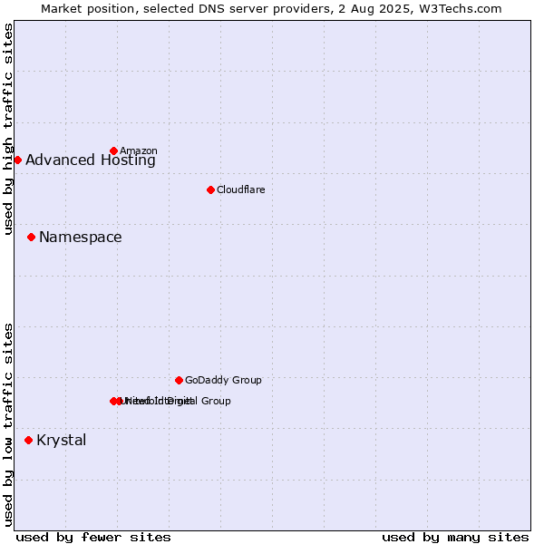 Market position of Namespace vs. Krystal vs. Advanced Hosting