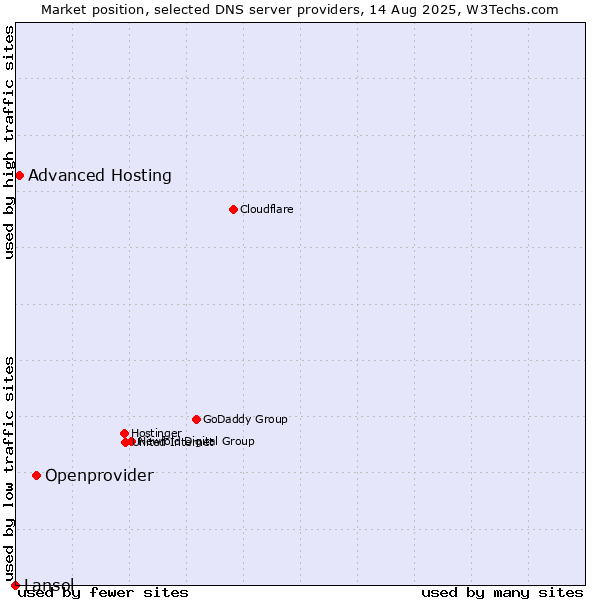 Market position of Openprovider vs. Advanced Hosting vs. Lansol
