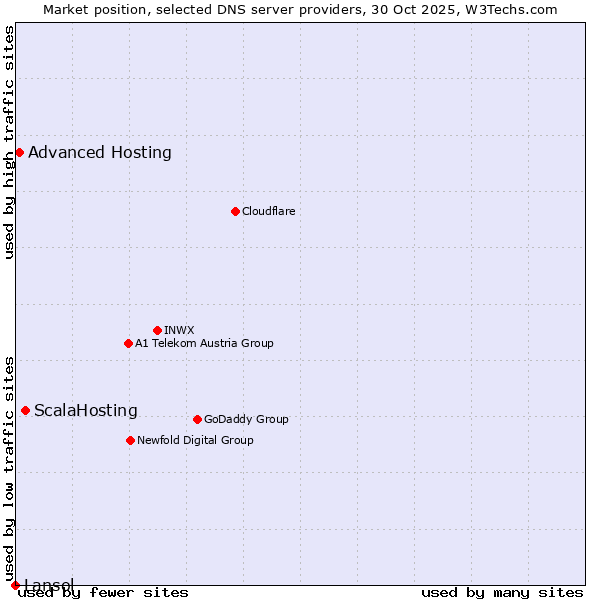 Market position of ScalaHosting vs. Advanced Hosting vs. Lansol