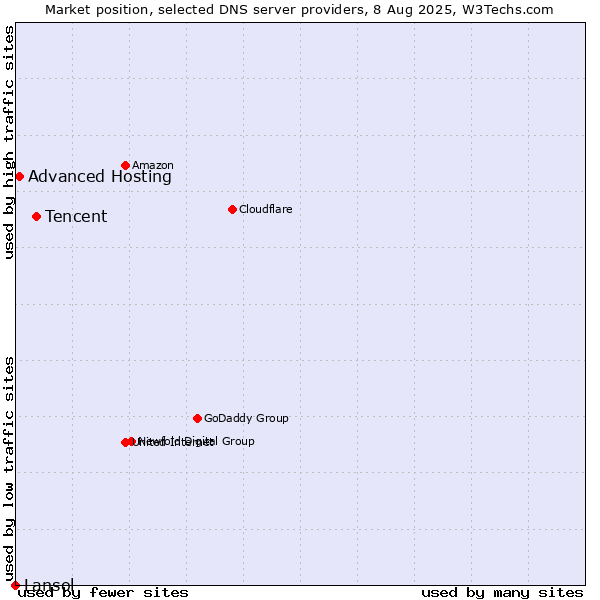 Market position of Tencent vs. Advanced Hosting vs. Lansol