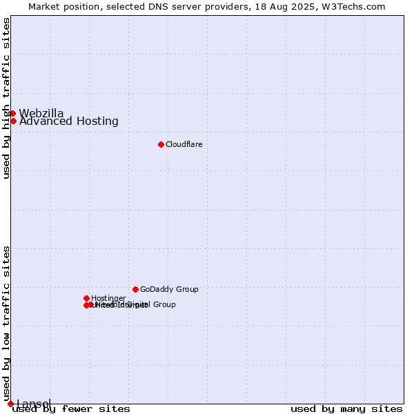 Market position of Advanced Hosting vs. Webzilla vs. Lansol
