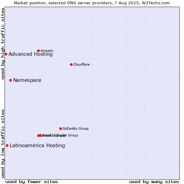 Market position of Namespace vs. Latinoamérica Hosting vs. Advanced Hosting