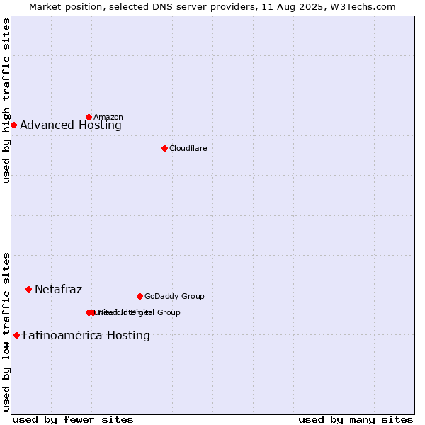 Market position of Netafraz vs. Latinoamérica Hosting vs. Advanced Hosting