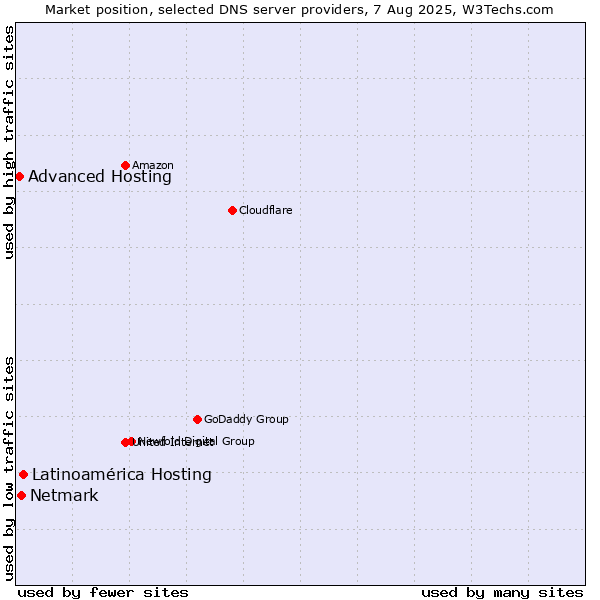 Market position of Latinoamérica Hosting vs. Netmark vs. Advanced Hosting