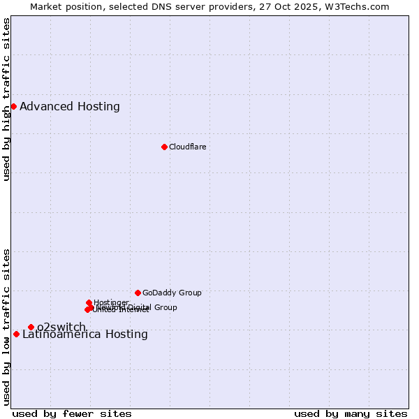 Market position of o2switch vs. Latinoamérica Hosting vs. Advanced Hosting