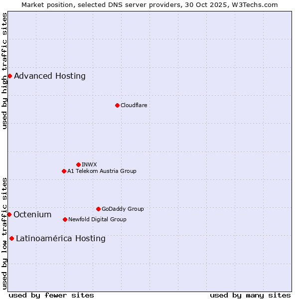Market position of Latinoamérica Hosting vs. Advanced Hosting vs. Octenium