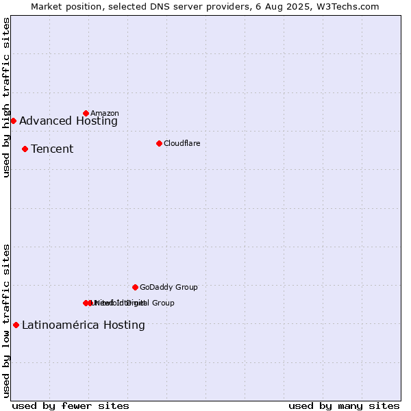 Market position of Tencent vs. Latinoamérica Hosting vs. Advanced Hosting