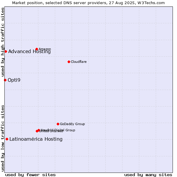 Market position of Latinoamérica Hosting vs. Advanced Hosting vs. Opti9