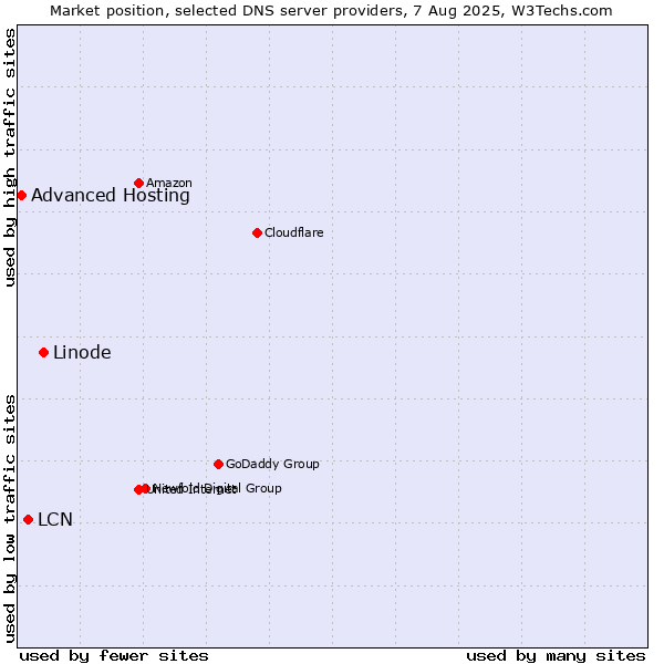 Market position of Linode vs. LCN vs. Advanced Hosting