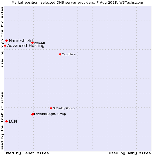 Market position of Nameshield vs. LCN vs. Advanced Hosting