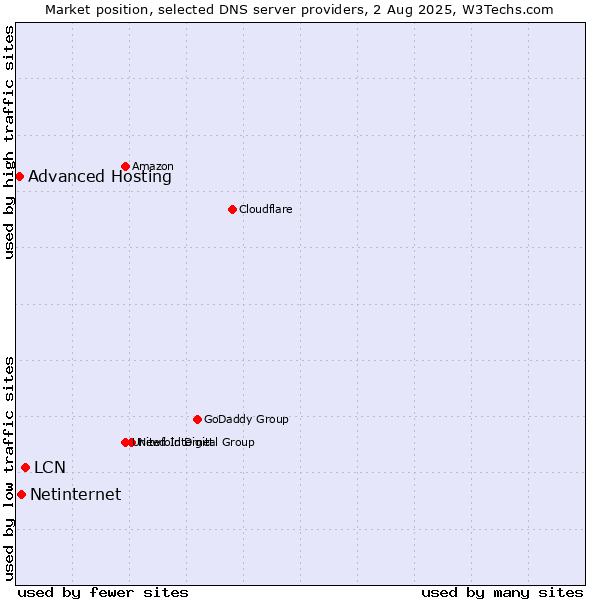 Market position of LCN vs. Netinternet vs. Advanced Hosting