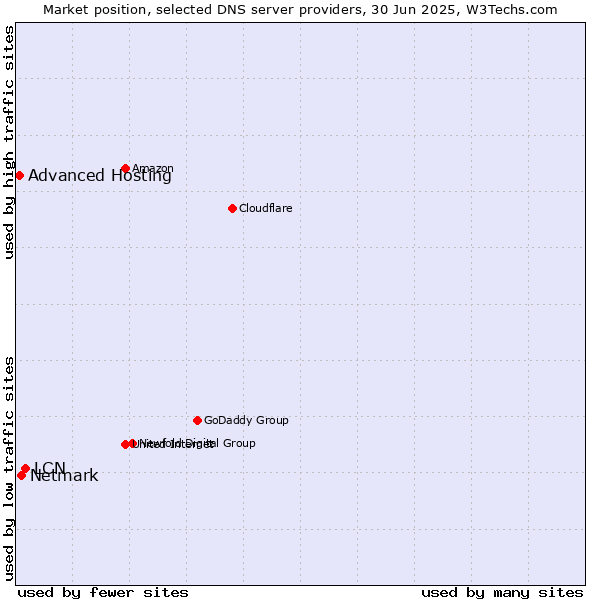 Market position of LCN vs. Netmark vs. Advanced Hosting