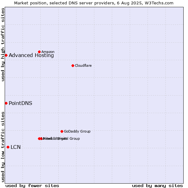 Market position of LCN vs. PointDNS vs. Advanced Hosting