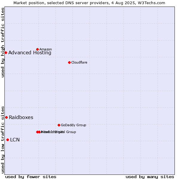 Market position of LCN vs. Raidboxes vs. Advanced Hosting
