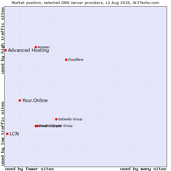 Market position of Your.Online vs. LCN vs. Advanced Hosting