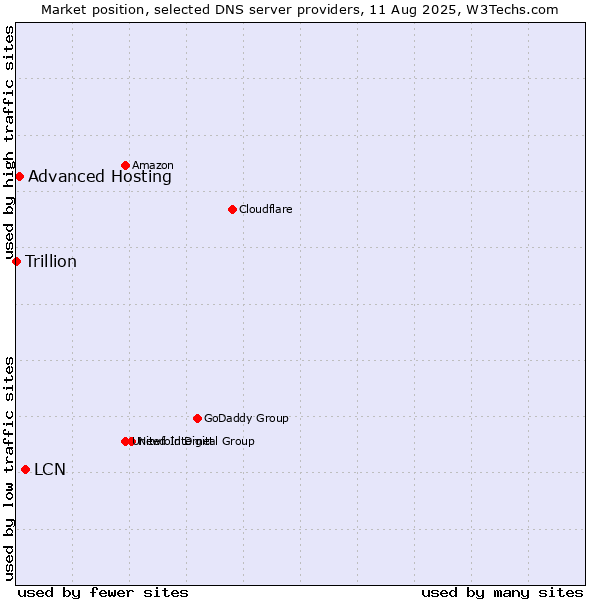 Market position of LCN vs. Advanced Hosting vs. Trillion