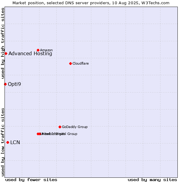 Market position of LCN vs. Advanced Hosting vs. Opti9