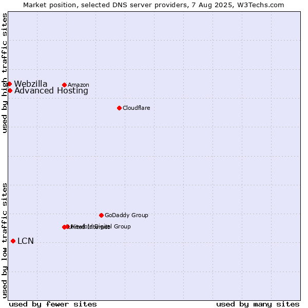 Market position of LCN vs. Advanced Hosting vs. Webzilla