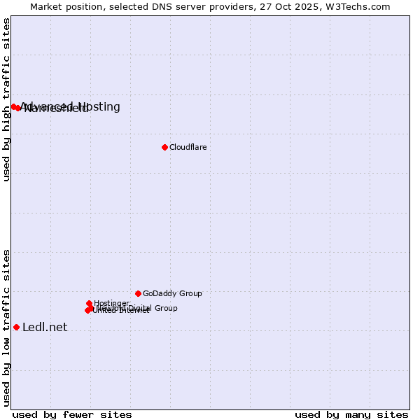 Market position of Nameshield vs. Ledl.net vs. Advanced Hosting